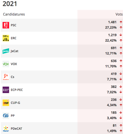 2021-02-15 Resultats provisionals Cubelles, Barcelona Eleccions al Parlament de Catalunya 2021.png