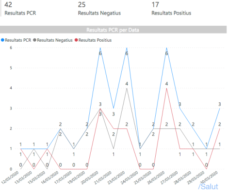 Dades COVID Cubelles_2020-04-01 Power BI Report.png