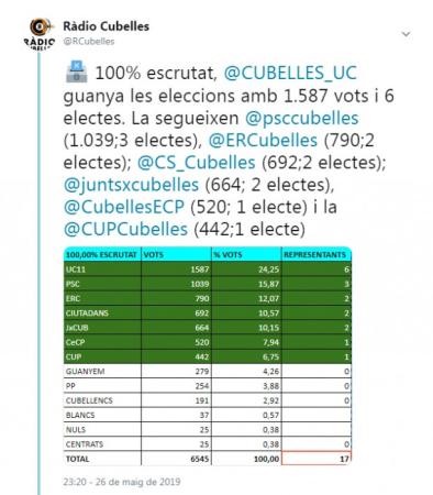 Resultats eleccions municipals Cubelles 2019.jpg