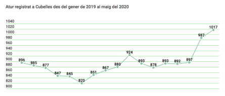 2020-06-03 Atur Registrat Cubelles 2010-2020 - Infogram.png