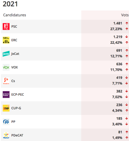 2021-02-15 Resultats provisionals Cubelles, Barcelona Eleccions al Parlament de Catalunya 2021.png