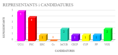 Eleccions 28M 2023_Gràfics_Representants i candidatures.png