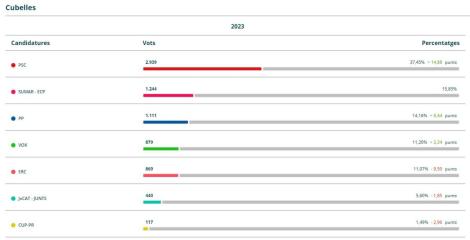RESULTATS CUBELLES 23J CONGRES 2023.jpg